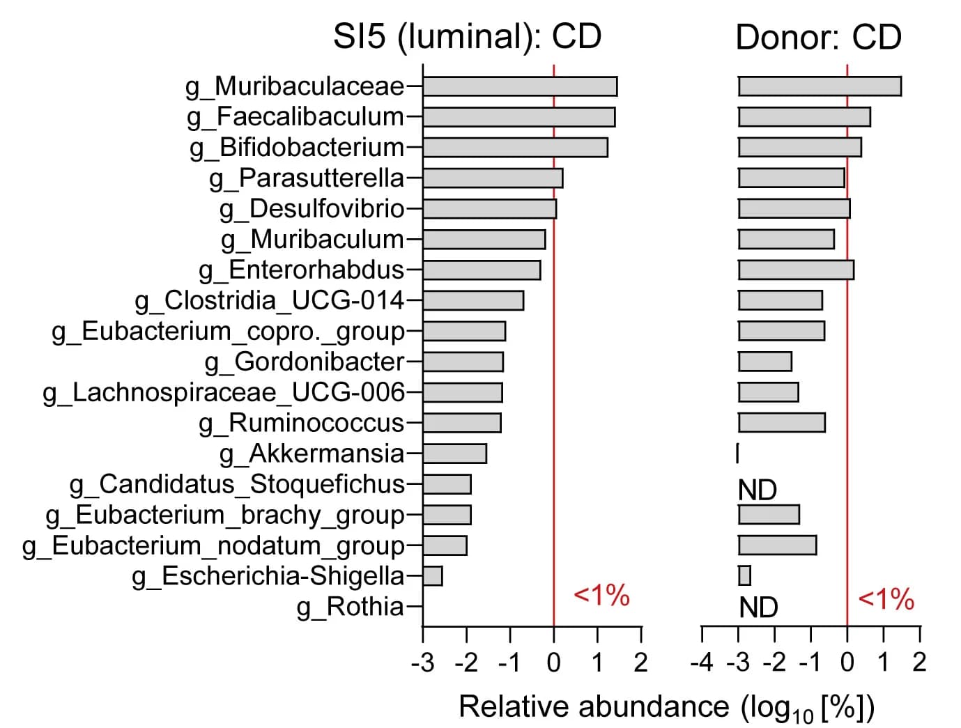 Open access visualization of Bar Plot, Relative Abundance, Genus-Level Bacterial Taxa, WSD Exposure, SI5 Microbiota
