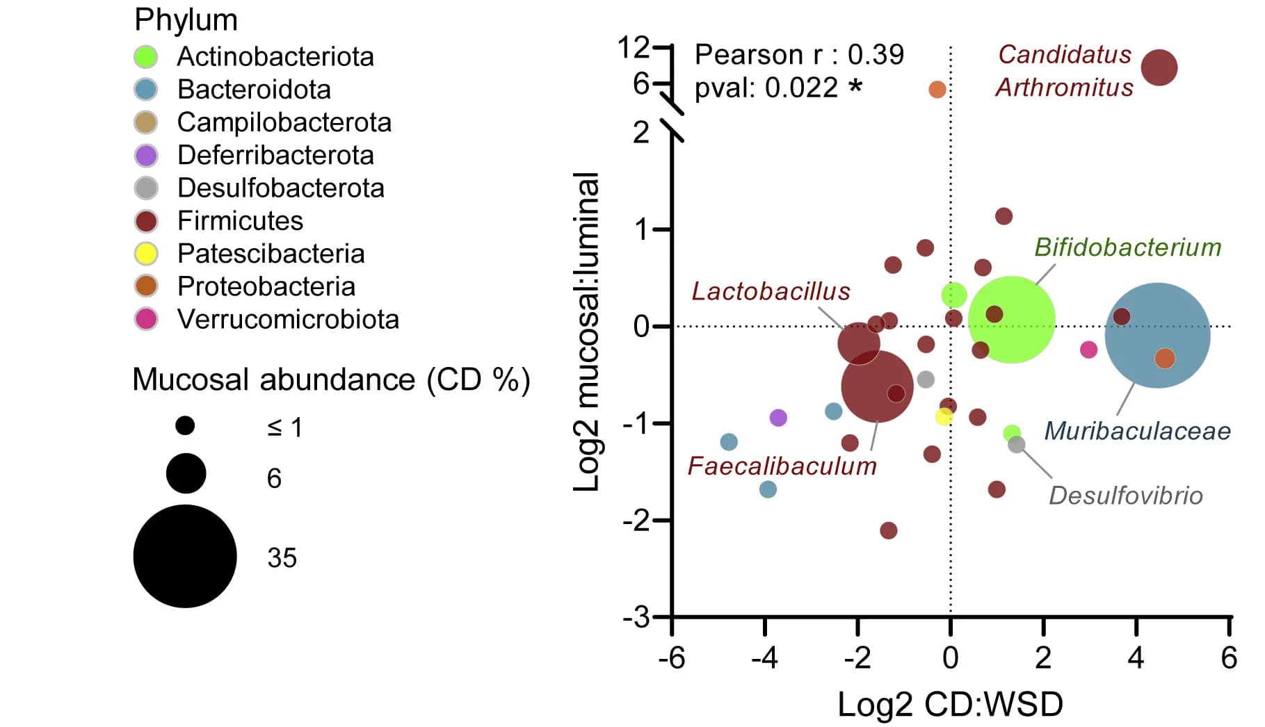 Open access visualization of Bubble Plot, Scatter Plot, 16S rRNA Gene Sequencing, Bacterial Taxa, Mucosal Samples