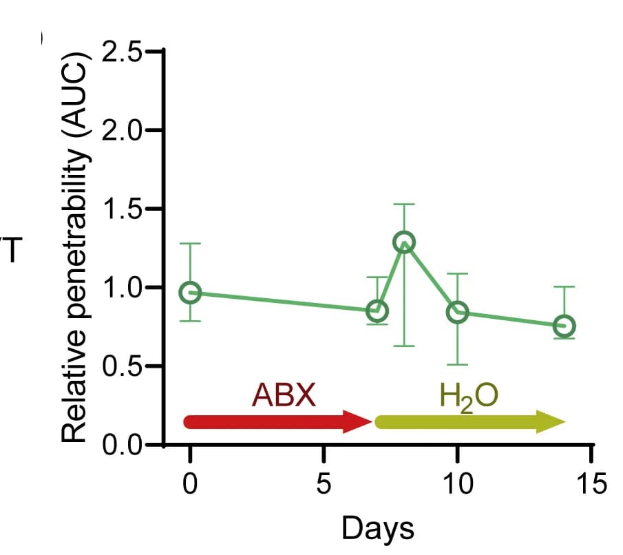 Open access visualization of Line Plot, Error Bars, Barrier Function, Normalization