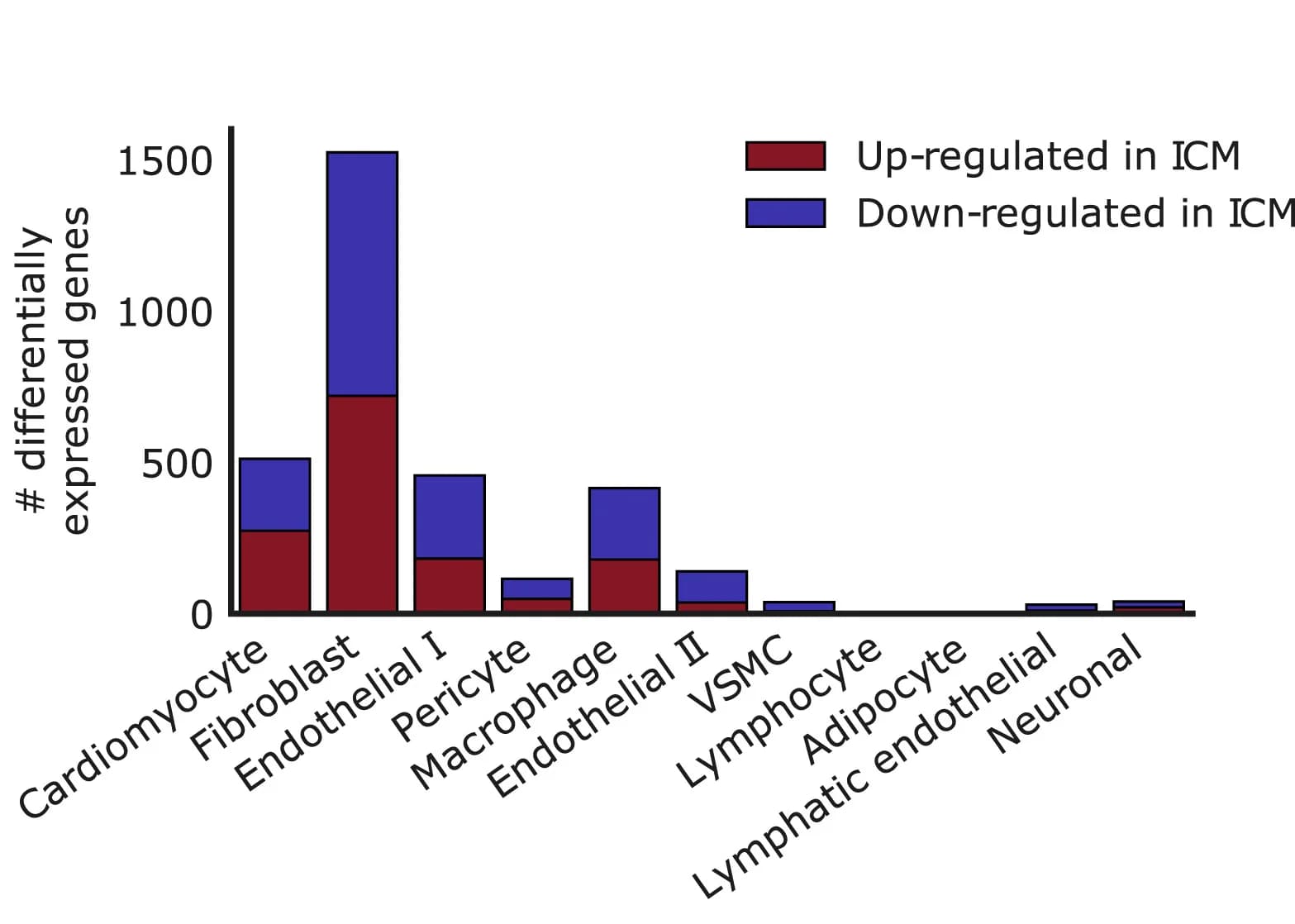 Open access visualization of Stacked Bar Plot, Differentially Expressed Genes, Cell Type, ICM, NF