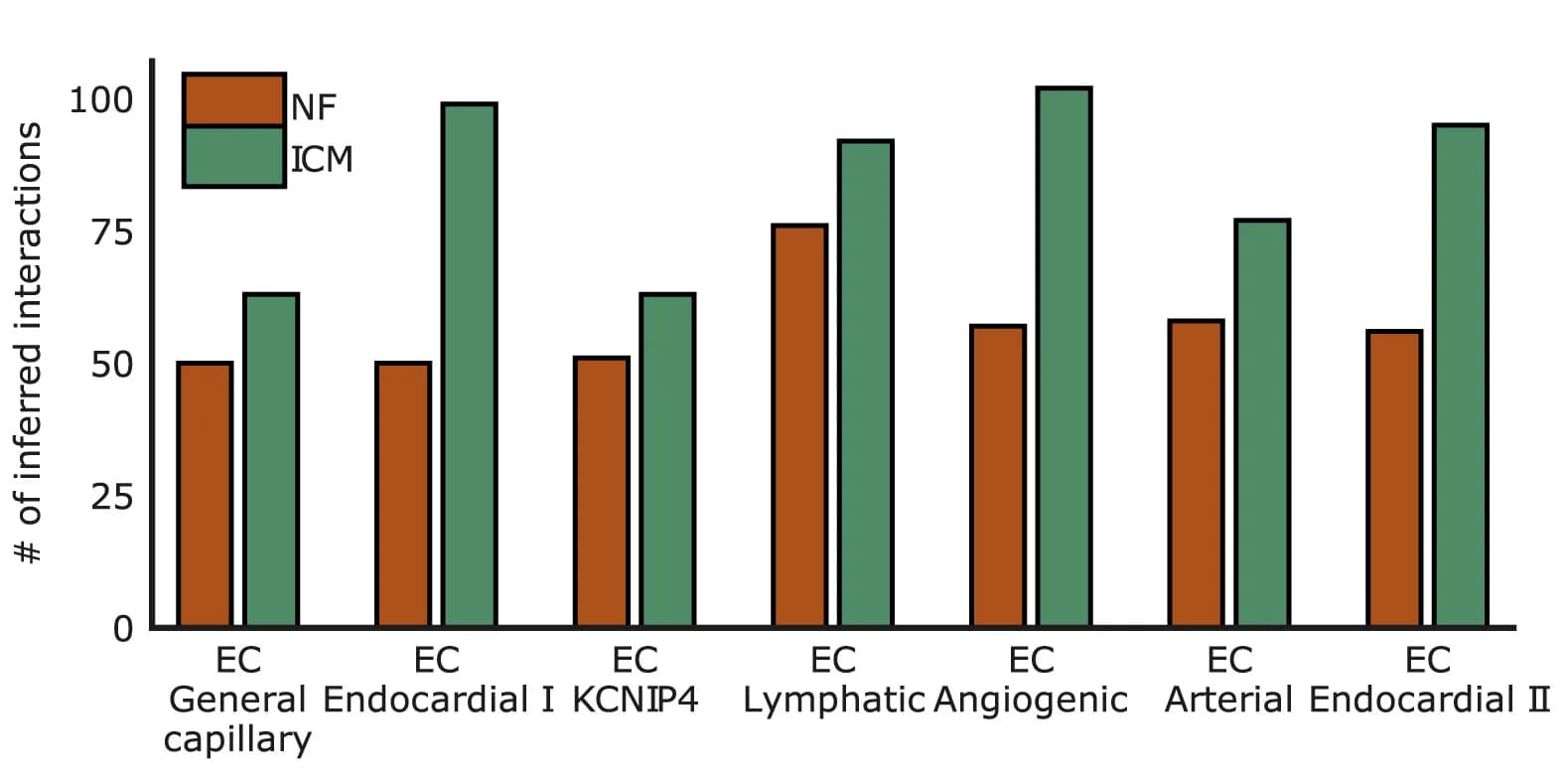 Open access visualization of Clustered, Bar Plot, Endothelial Cells, Cell Interactions, NF
