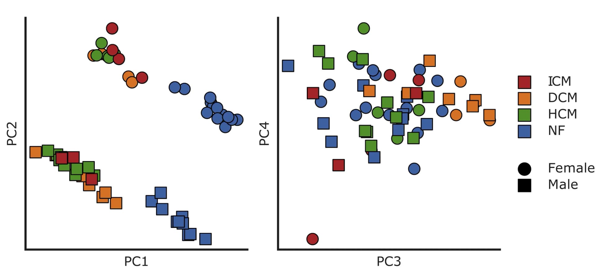 Open access visualization of Scatter Plot, PCA, Principal Component Analysis, Samples, Disease State