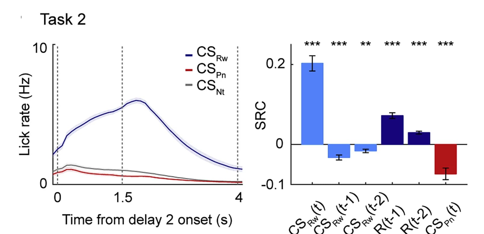 Open access visualization of Bar Plot, Error Bars, Line Plot, Cue-Dependent Lick Rates, Drug Infusion