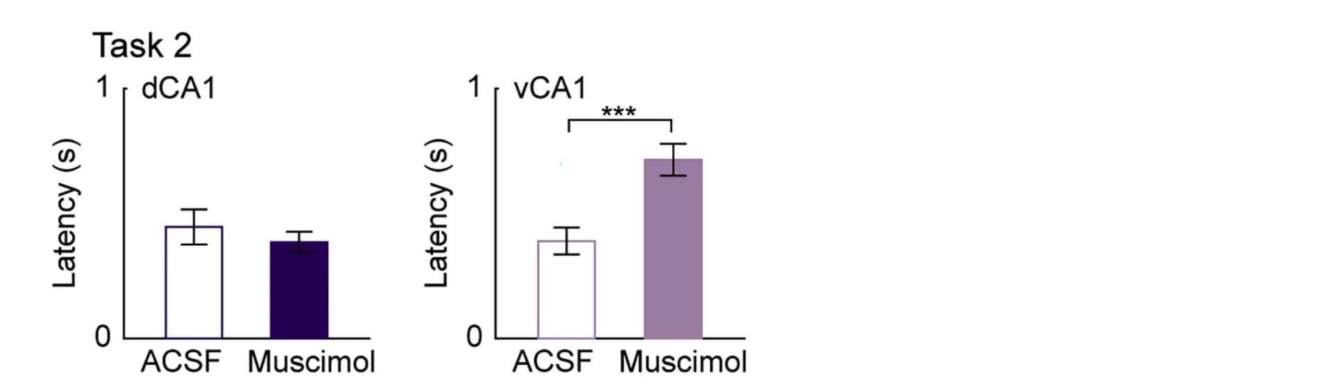 Open access visualization of Bar Plot, Error Bars, Task 2, dCA1, vCA1