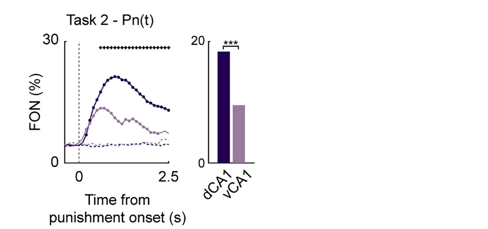 Open access visualization of Line Plot, Bar Plot, Neurons, Punishment, Task 2