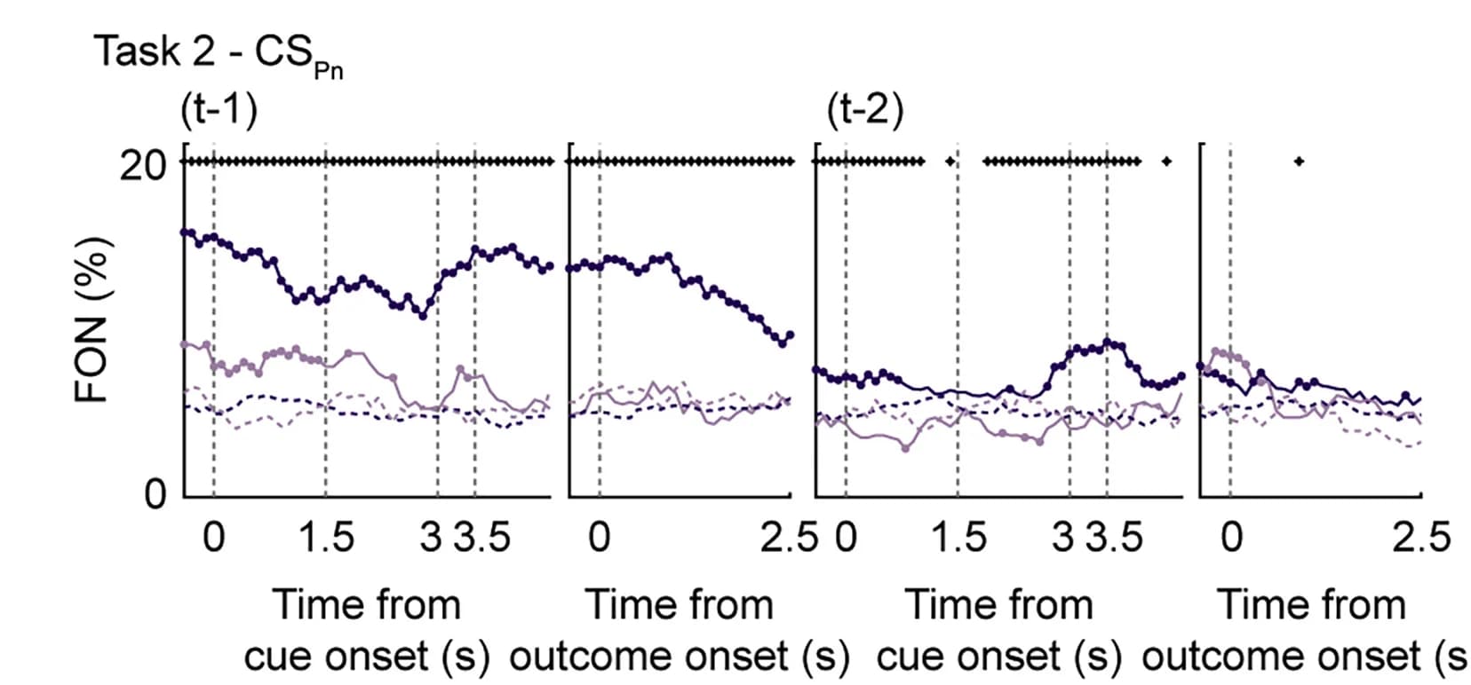 Open access visualization of Line Plot, Neural Signals, Punishment Cue, dCA1, vCA1