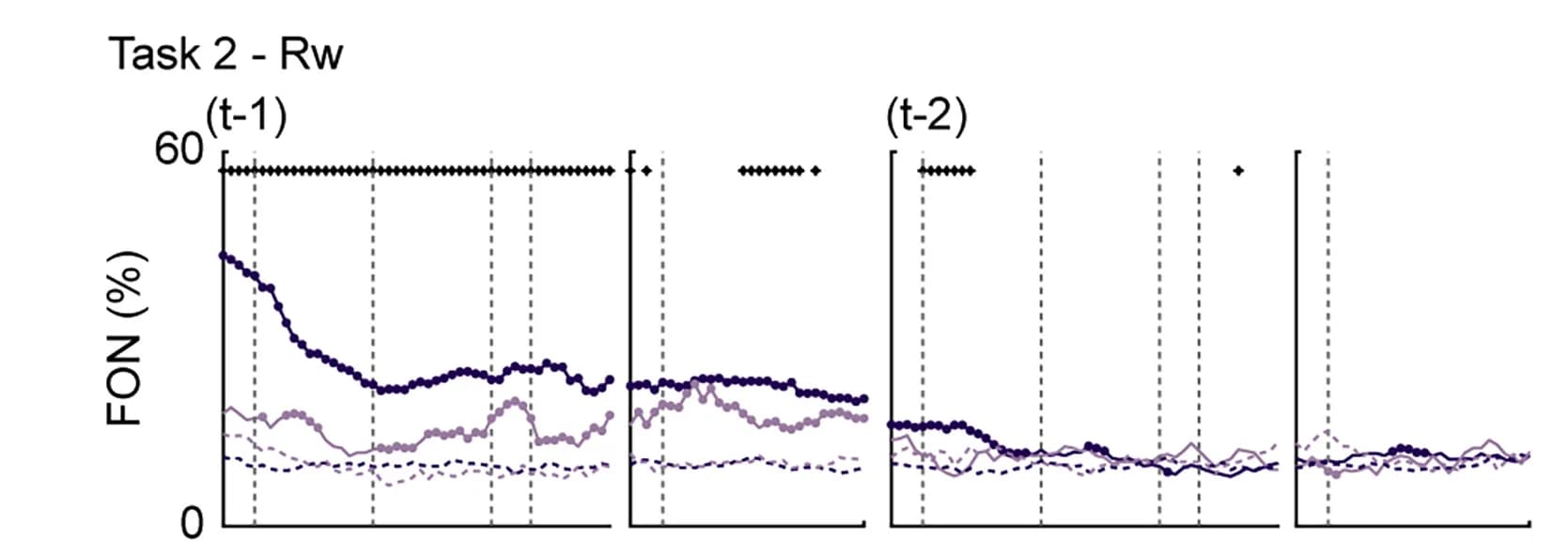 Open access visualization of Line Plot, Neural Signals, Reward, dCA1, vCA1