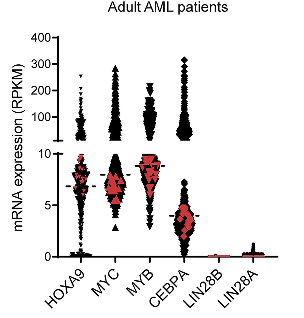 Open access visualization of Violin Plot, Scatter Plot, mRNA expression, Leukemia, AML