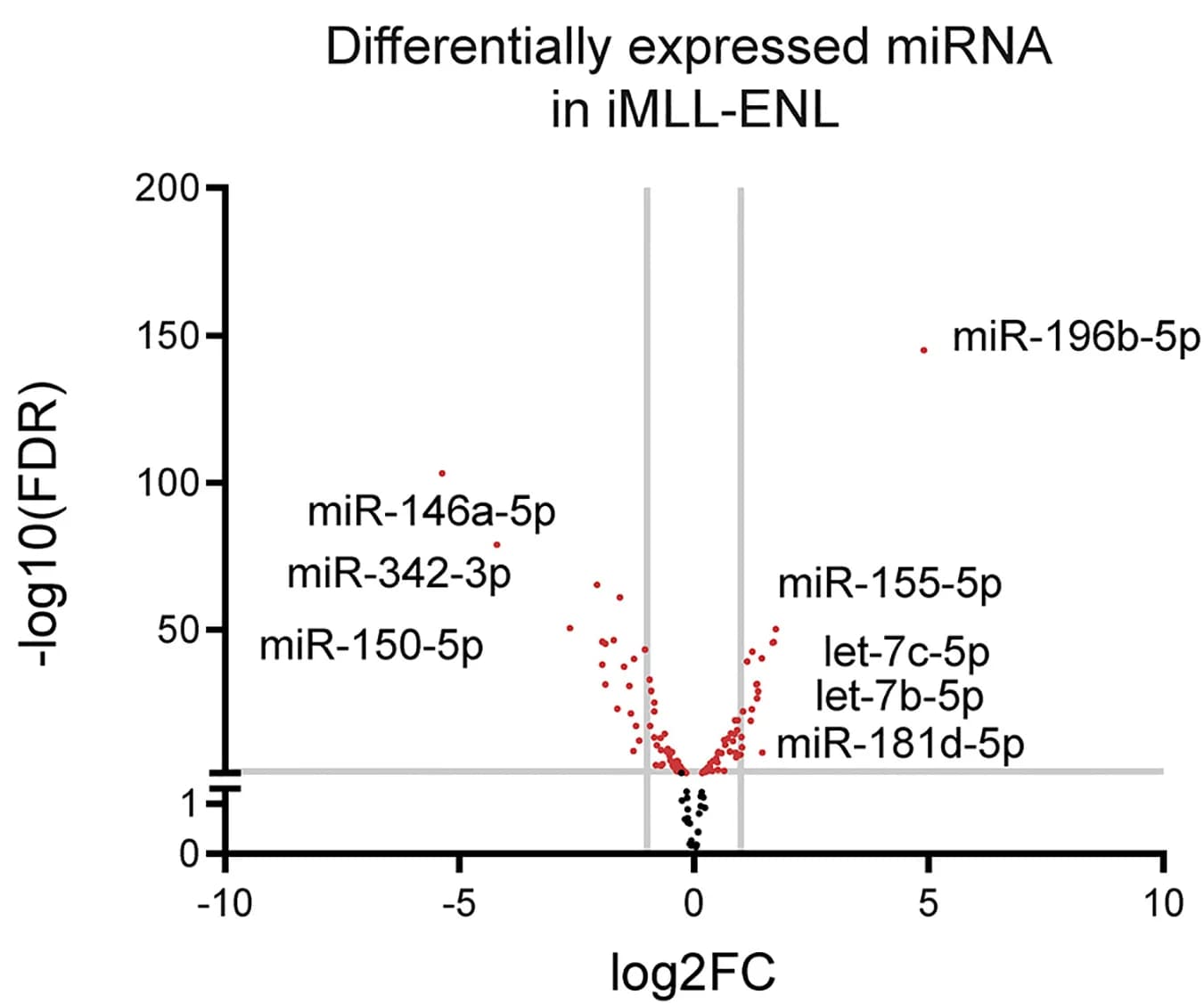 Open access visualization of Volcano Plot, miRNAs, ME induction, TMM, log2FC