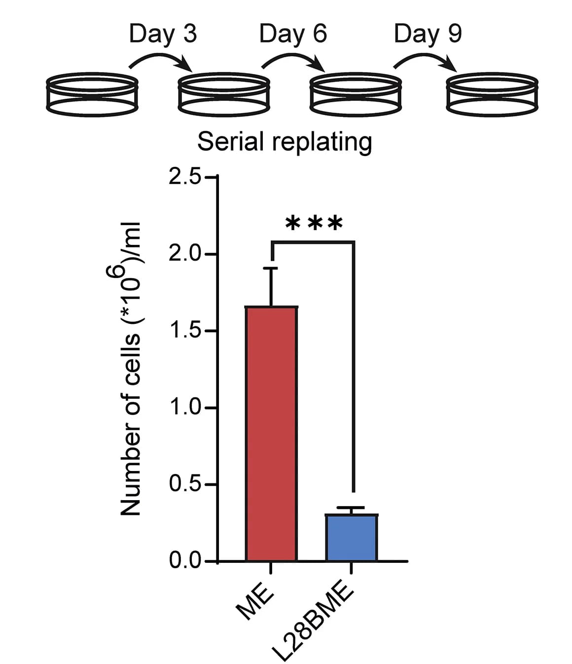 Open access visualization of Bar Plot, Error Bars, LIN28B, In Vitro, Serial Replating