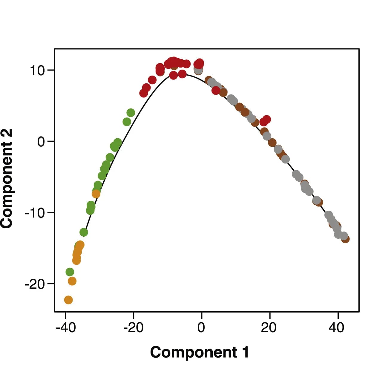 Open access visualization of Scatter Plot, Regression Plot, Pseudo-time, Differentially Expressed Transcripts, t-SNE