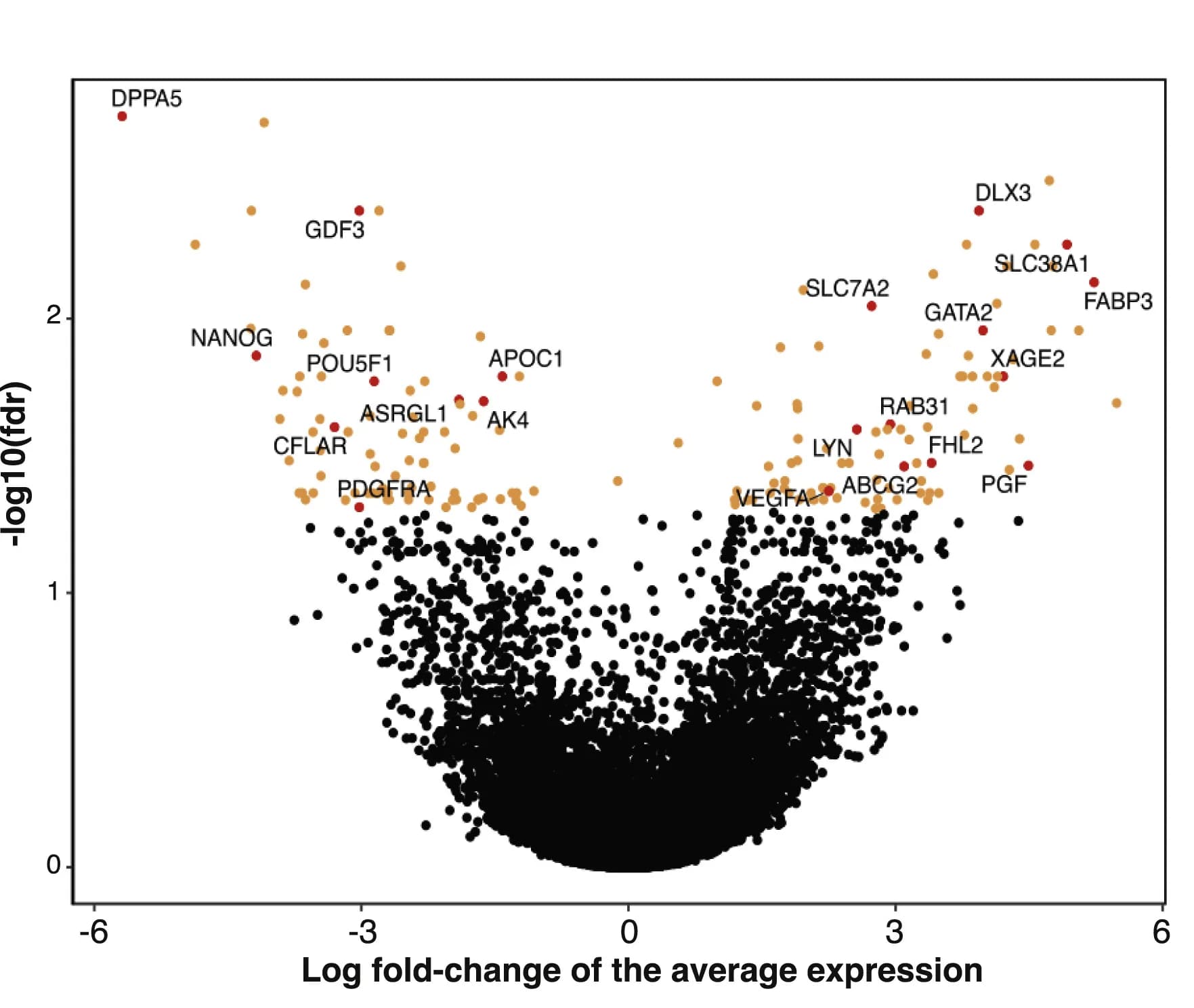 Open access visualization of Volcano Plot, Scatter Plot, Up-regulated genes, Down-regulated genes, TE-derived cells