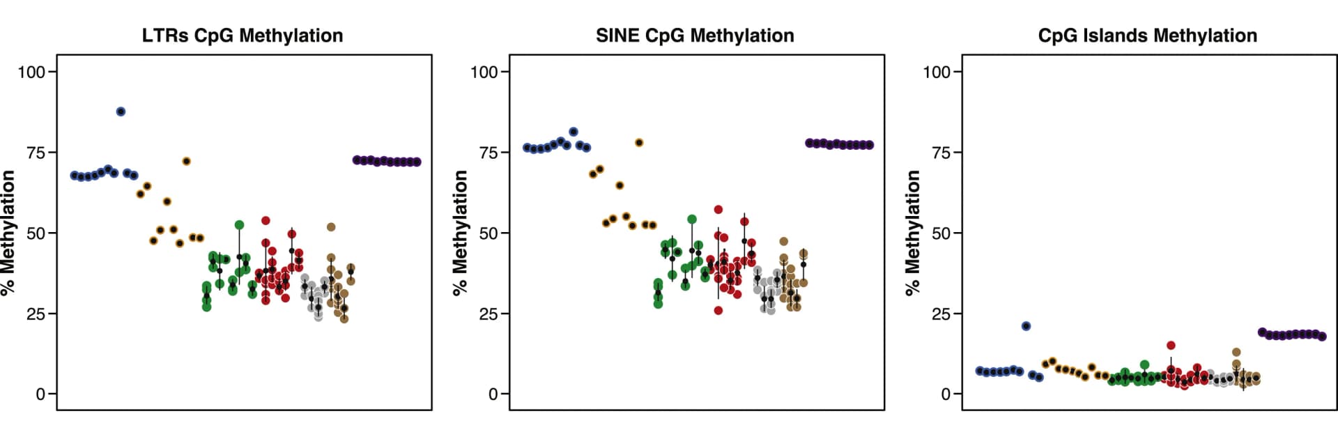 Open access visualization of Scatter Plot, Error Bars, Cell Methylation, Genomic Elements, LTRs