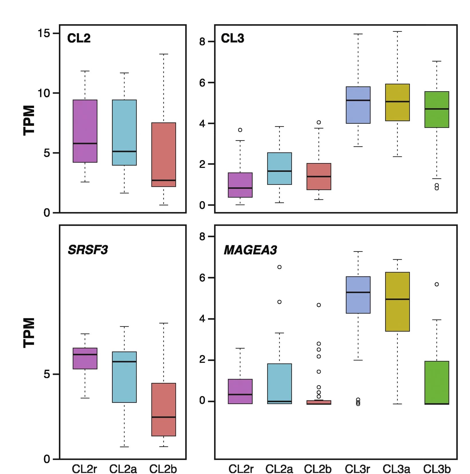 Open access visualization of Box Plot, Differential Expression, Gene Activation, Arrested Embryos, CL2r
