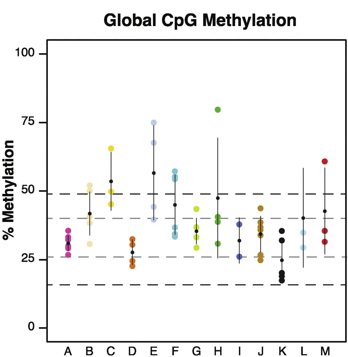 Open access visualization of Scatter Plot, Error Bars, DNA Methylation, CL3b, Individual Cells