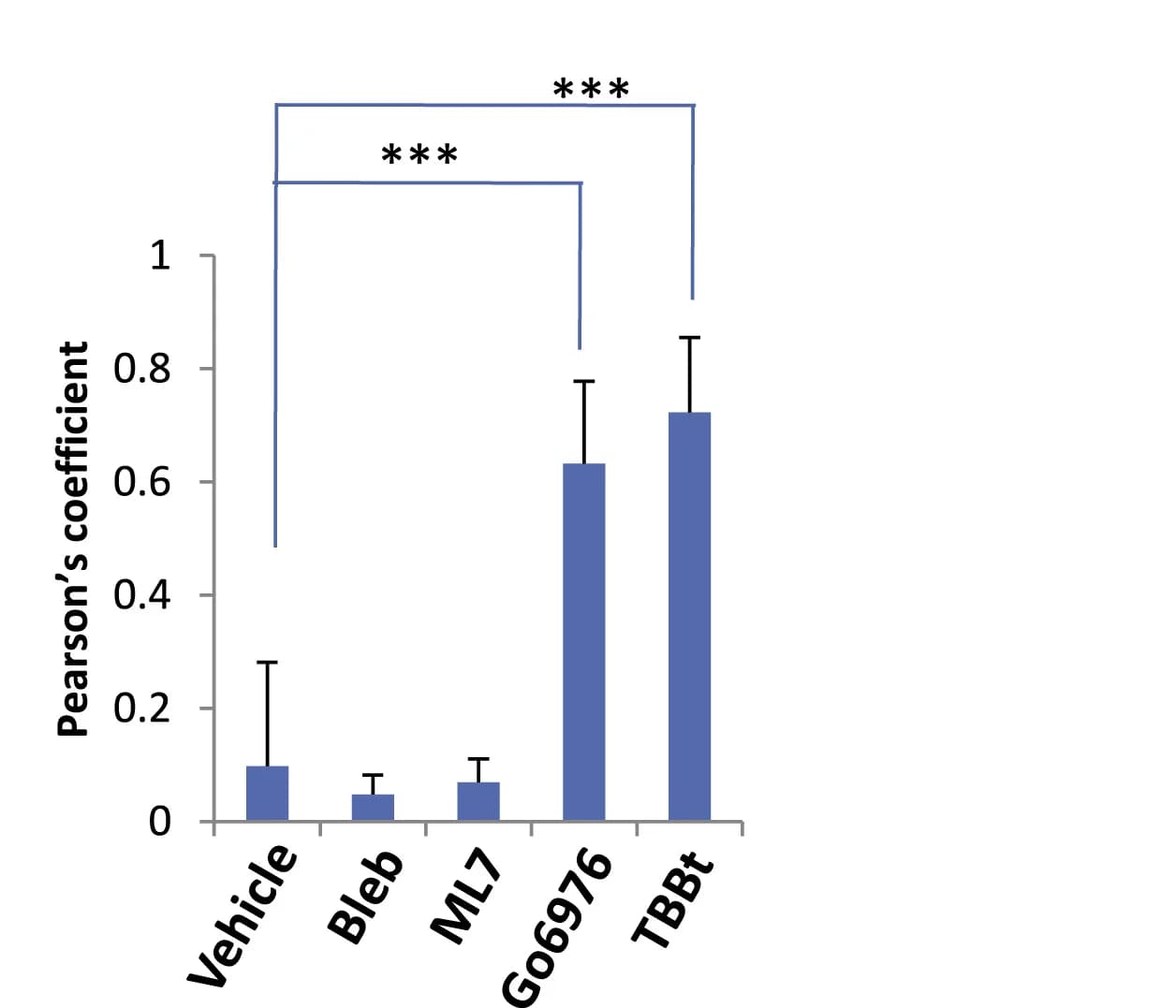 Open access visualization of Bar Plot, Error Bars, Pearson's Coefficient, Quantification, MDA-MB 231 Cells