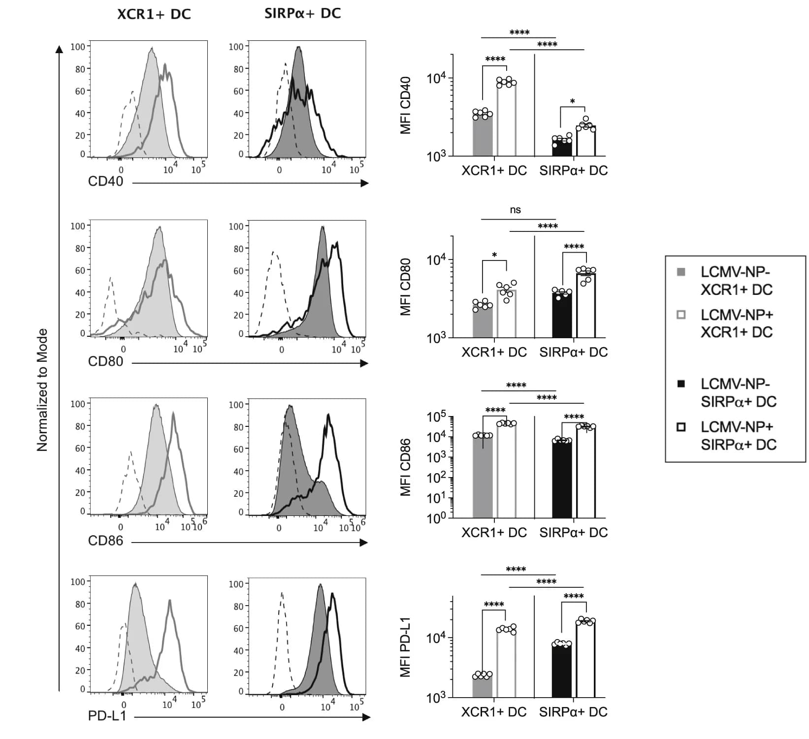 Open access visualization of Bar Plot, Error Bars, Histogram, Line Plot, CD40 Protein