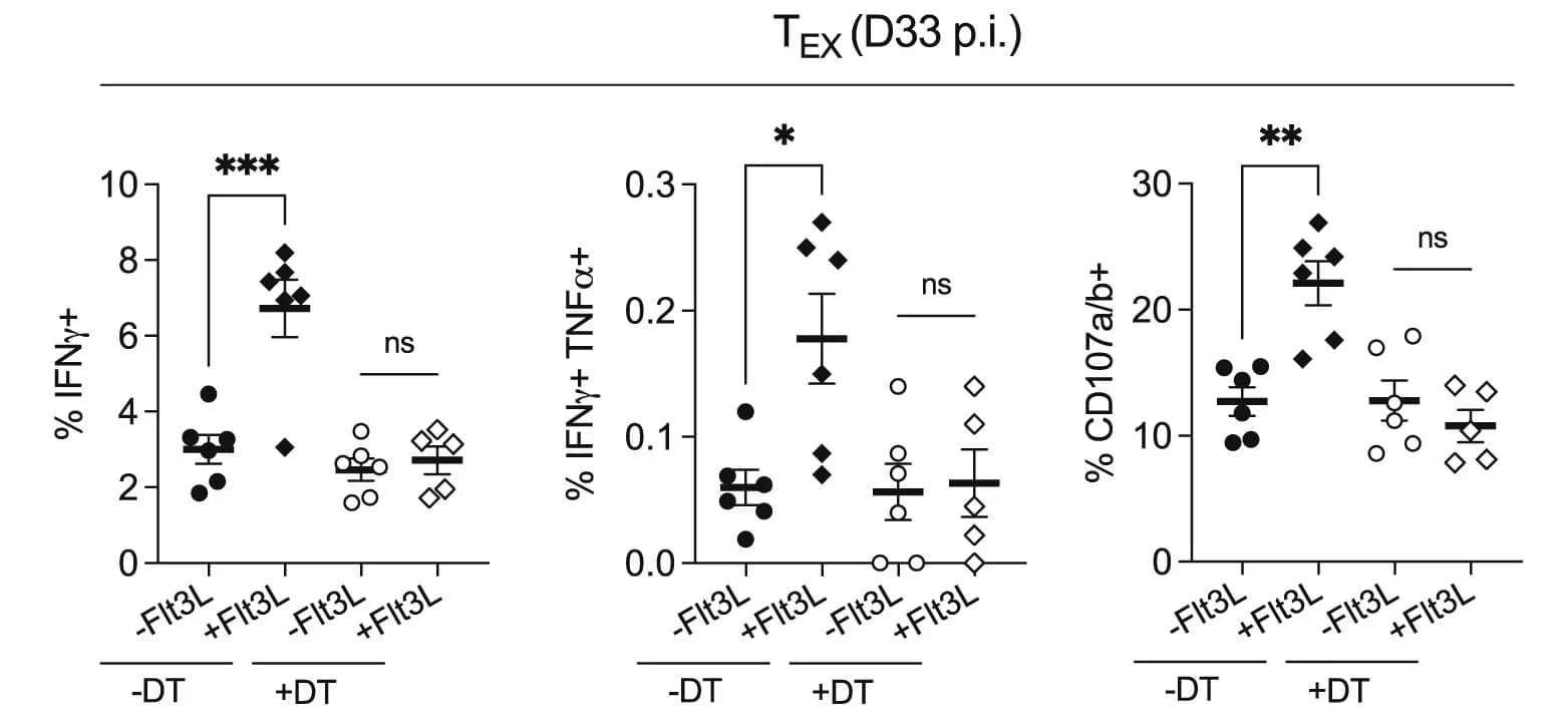 Open access visualization of Scatter Plot, Error Bars, T Cells, Viral Load, Spleen