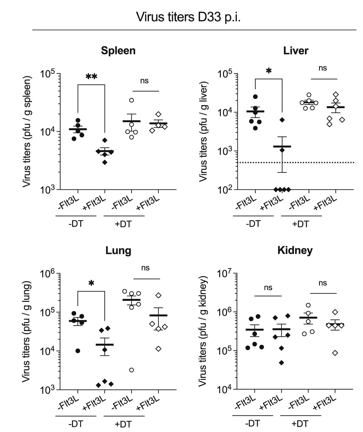 Open access visualization of Scatter Plot, Error Bars, Viral Load, Spleen, Liver