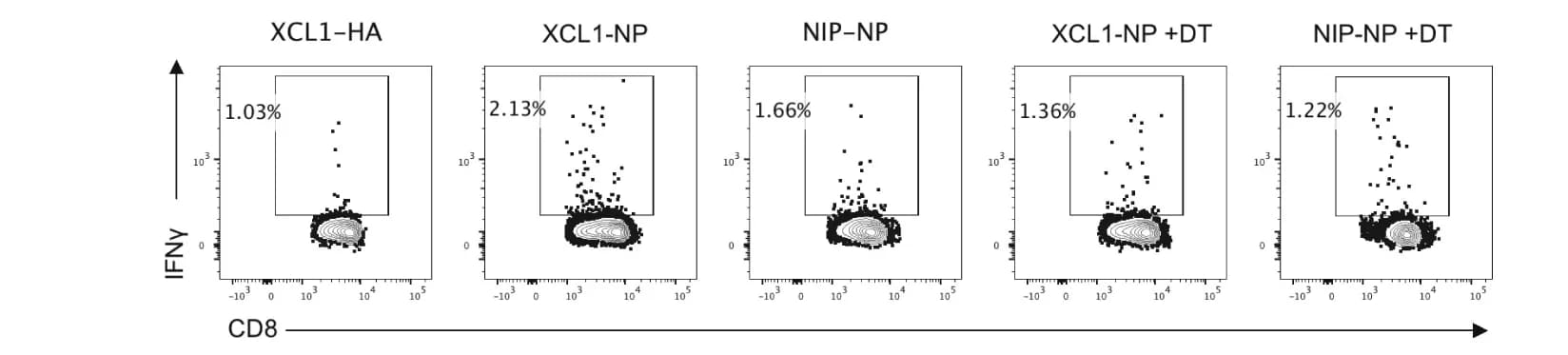 Open access visualization of Scatter Plot, T Cells, Cytokines, Mice