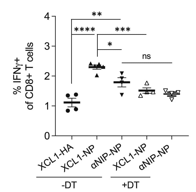 Open access visualization of Scatter Plot, Error Bars, T Cells, Cytokines, Mice
