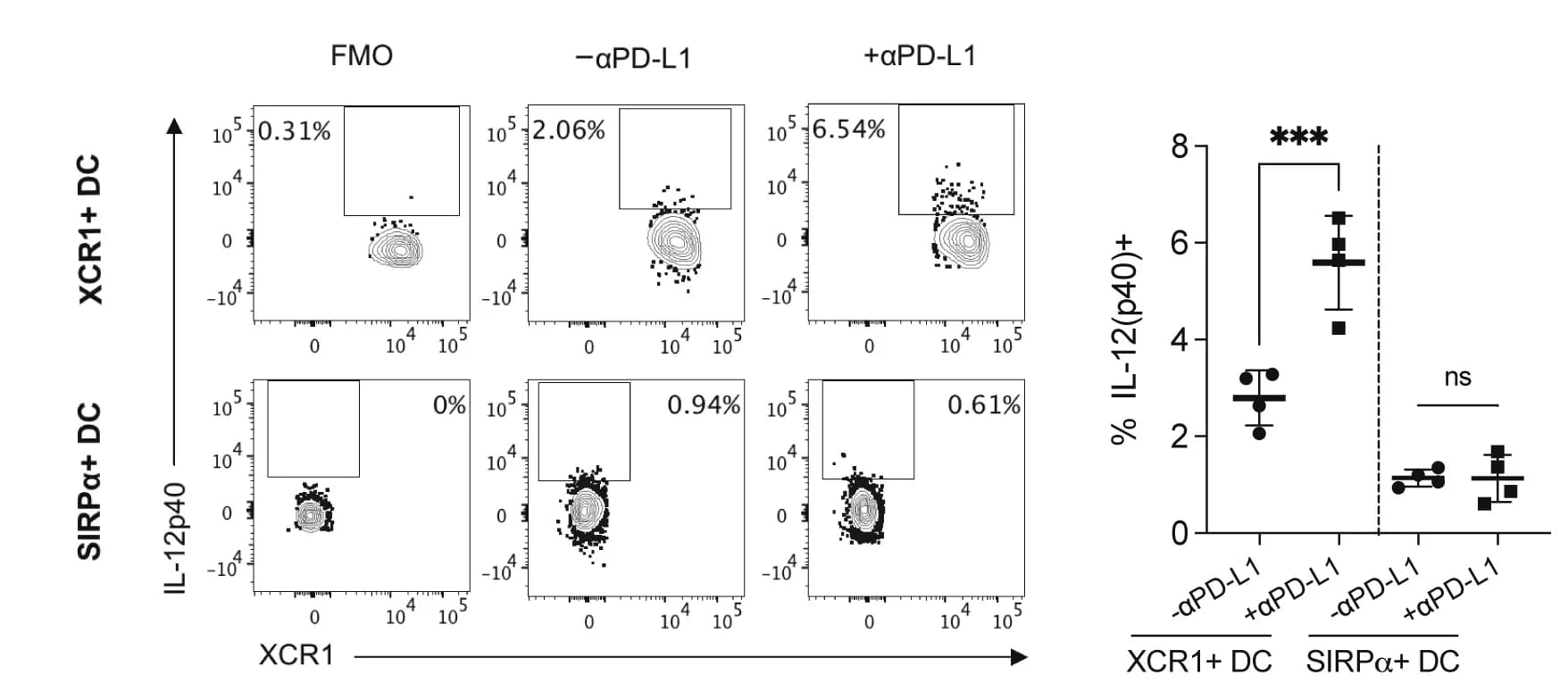 Open access visualization of Scatter Plot, Error Bars, LCMV, Anti-PD-L1, CXCL-9