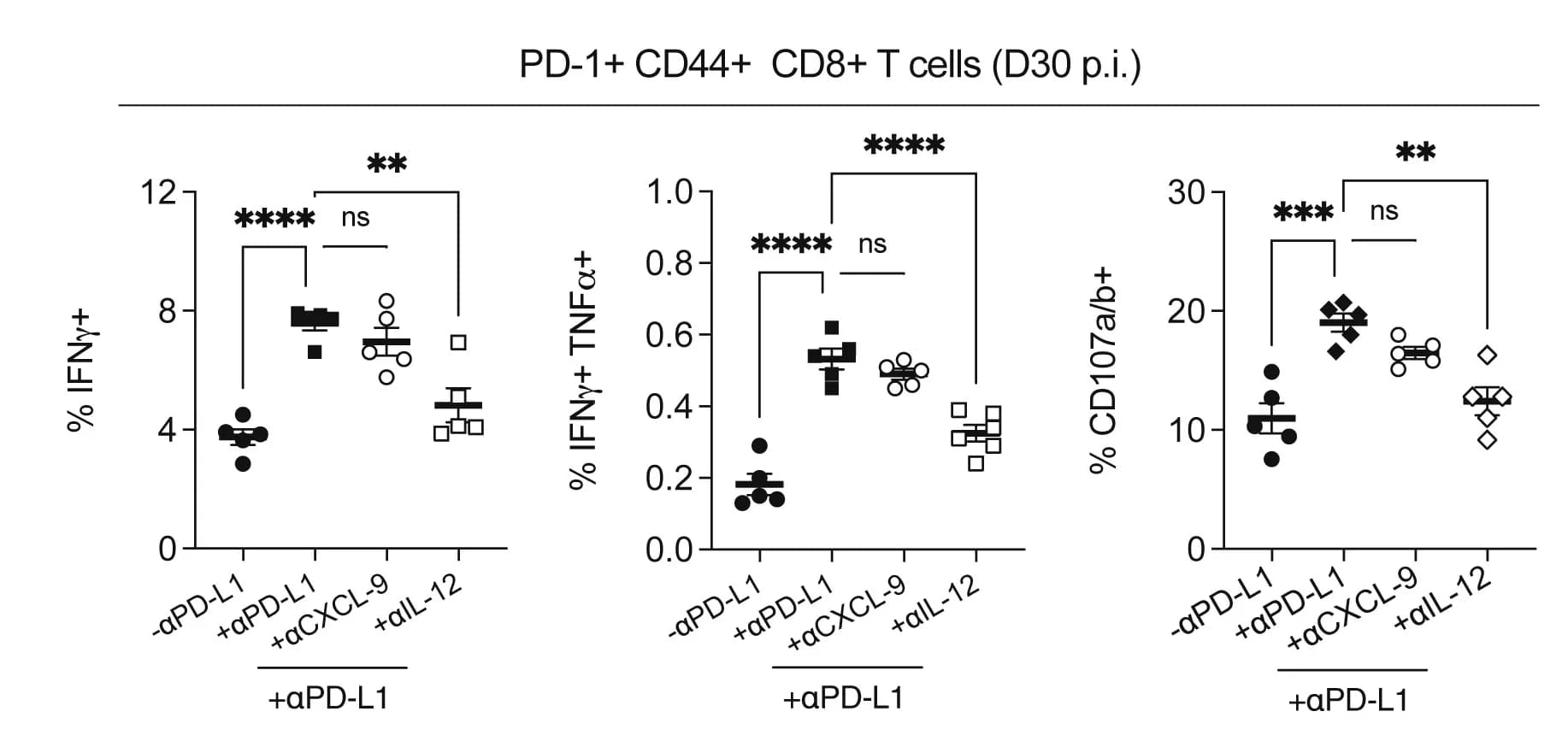 Open access visualization of Bar Plot, Error Bars, Spleen, GP33-41, IFNγ