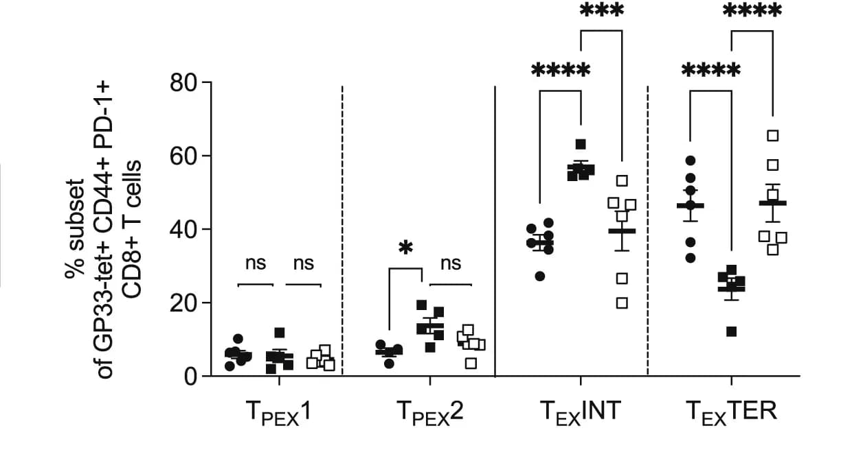 Open access visualization of Scatter Plot, Error Bars, gp33-tet, Exhausted CD8+ T Cells, TPEX1