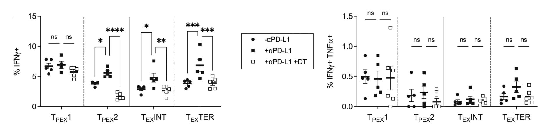 Open access visualization of Bar Plot, Error Bars, Scatter Plot, TNFɑ, Exhausted CD8+ T Cells
