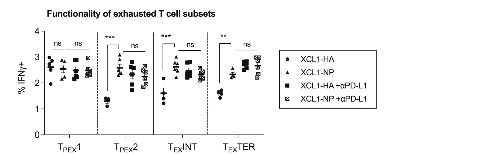 Open access visualization of Scatter Plot, Error Bars, Spleen, IFNγ-producing Exhausted T Cell Subsets, ANOVA