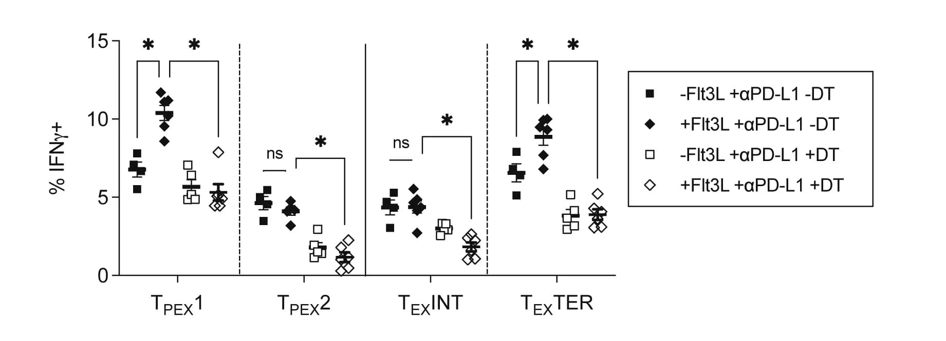 Open access visualization of Scatter Plot, Error Bars, GP33-41-specific, IFNγ, Exhausted CD8+ T Cells