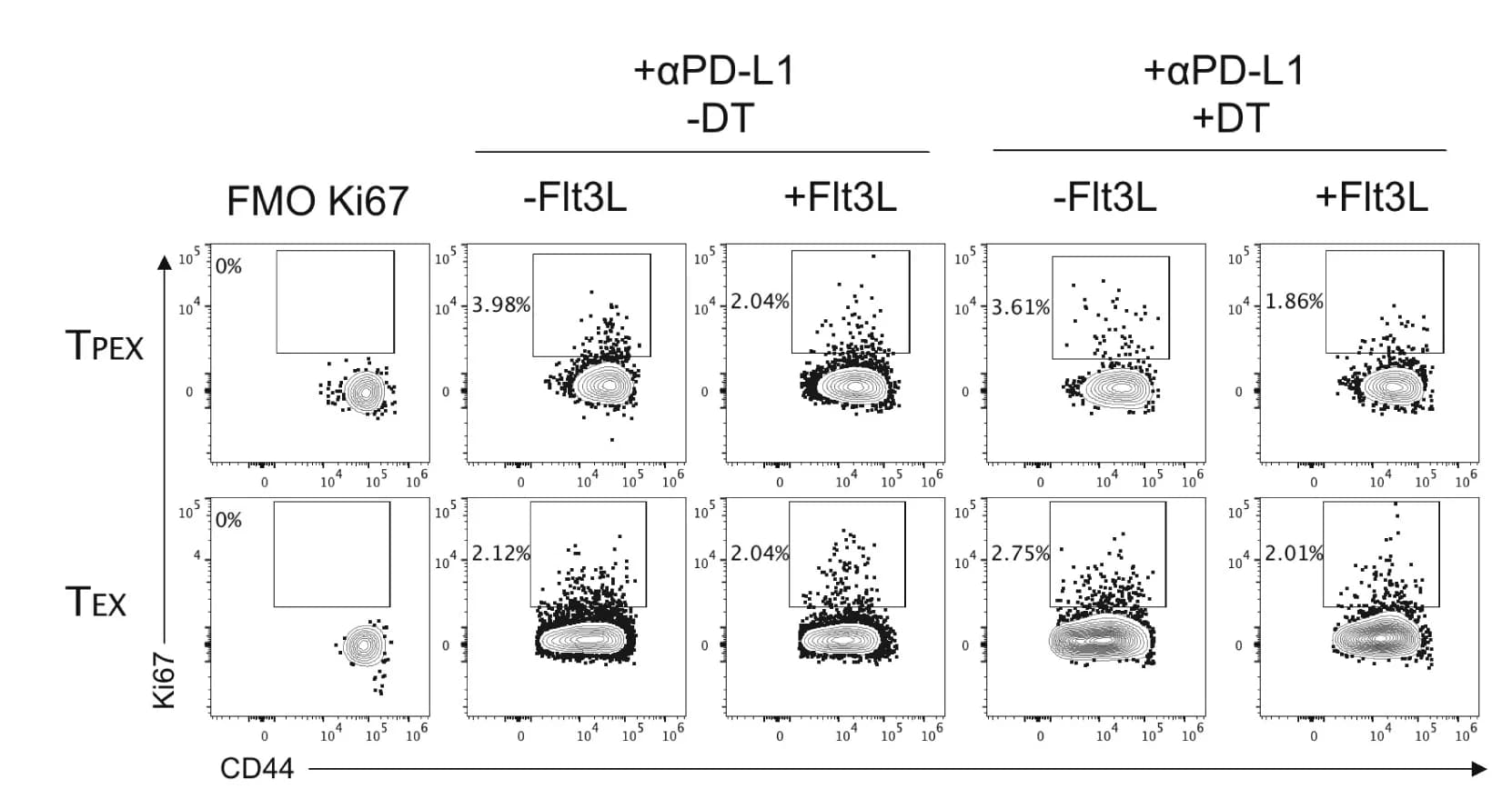 Open access visualization of Scatter Plot, Proliferating, Exhausted CD8+ T Cells, T Cell Subsets, Plots