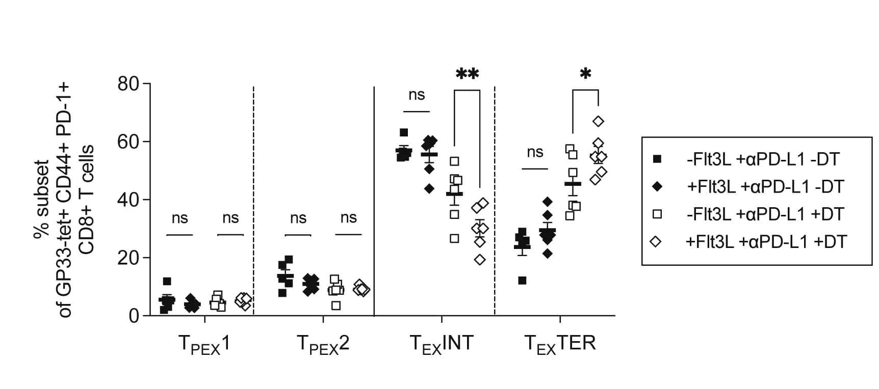 Open access visualization of Scatter Plot, Error Bars, TPEX1, TPEX2, TEXINT