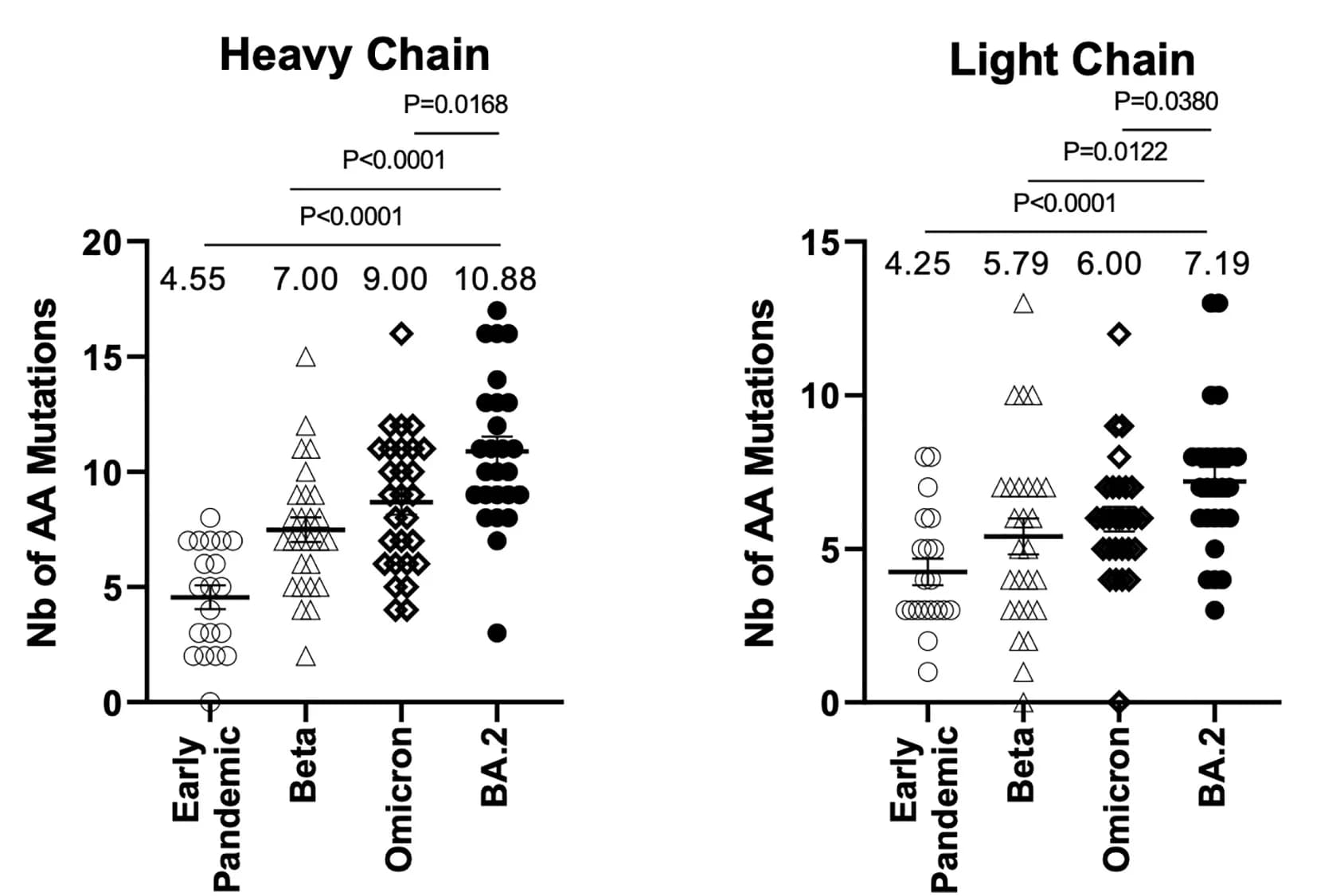 Open access visualization of Scatter Plot, Error Bars, Somatic Mutations, Monoclonal Antibodies, BA.2