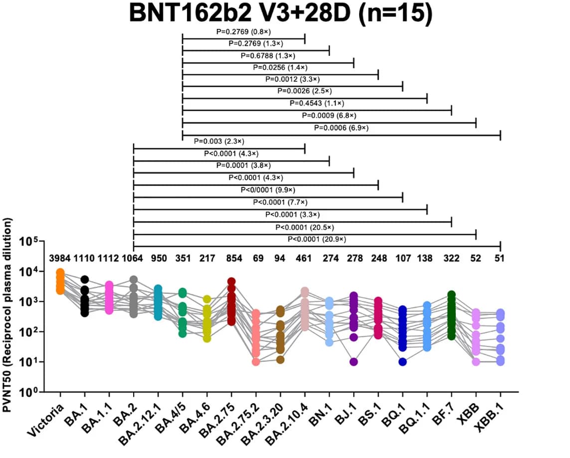 Open access visualization of Scatter Plot, Error Bars, Serum, BNT162b2 Vaccine