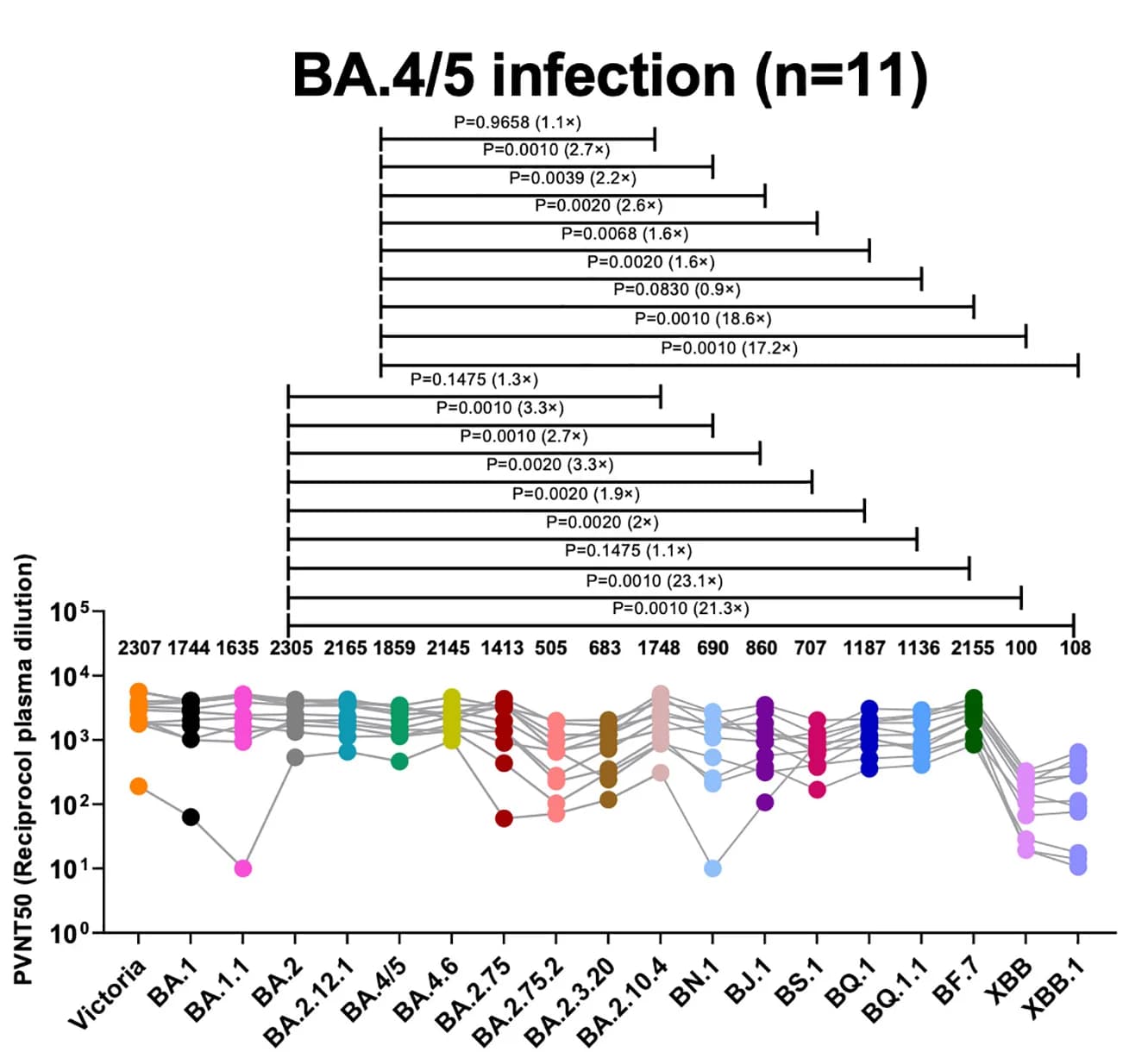 Open access visualization of Scatter Plot, Line Plot, Error Bars, BA.4/5, Wilcoxon Matched-Pairs Signed Rank Test