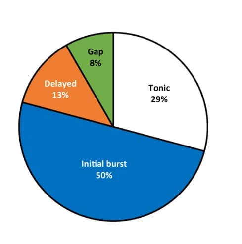 Open access visualization of Pie Chart, eGFP+ Neurons, Pax2+, Quantification