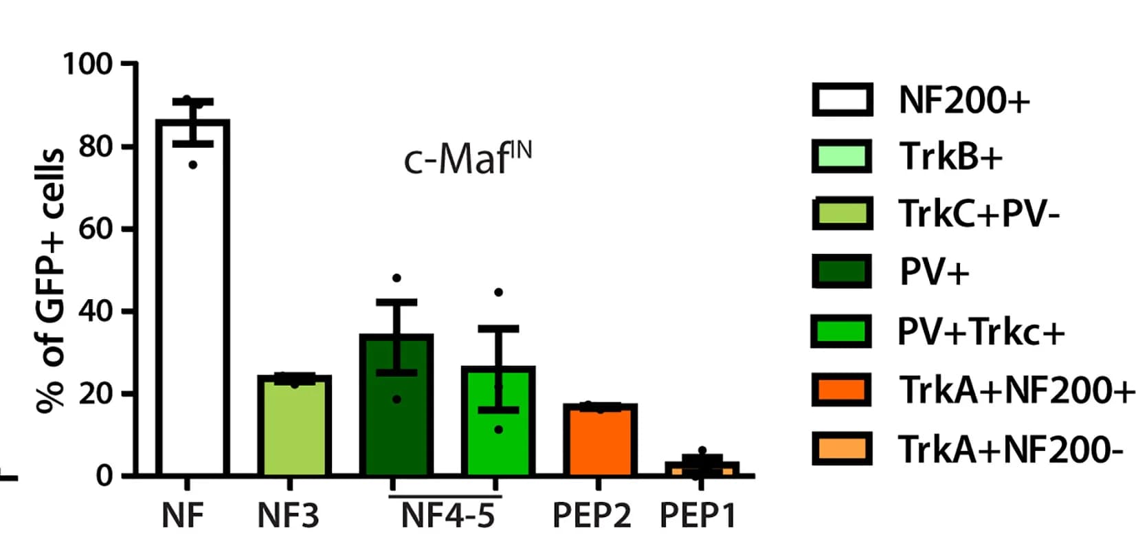 Open access visualization of Bar Plot, Error Bars, GFP+DRG Neurons, NF200, TrkA
