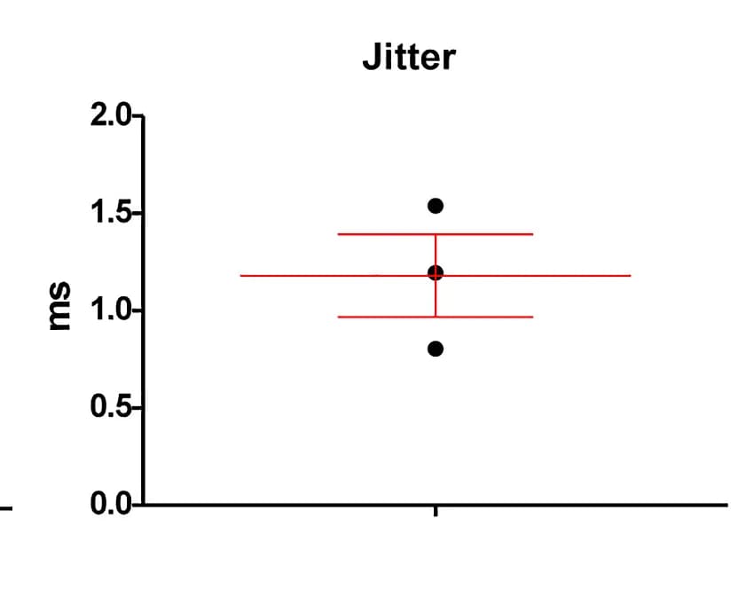 Open access visualization of Error Bars, Quantification, EPSC Latencies, Optogenetic Stimulation