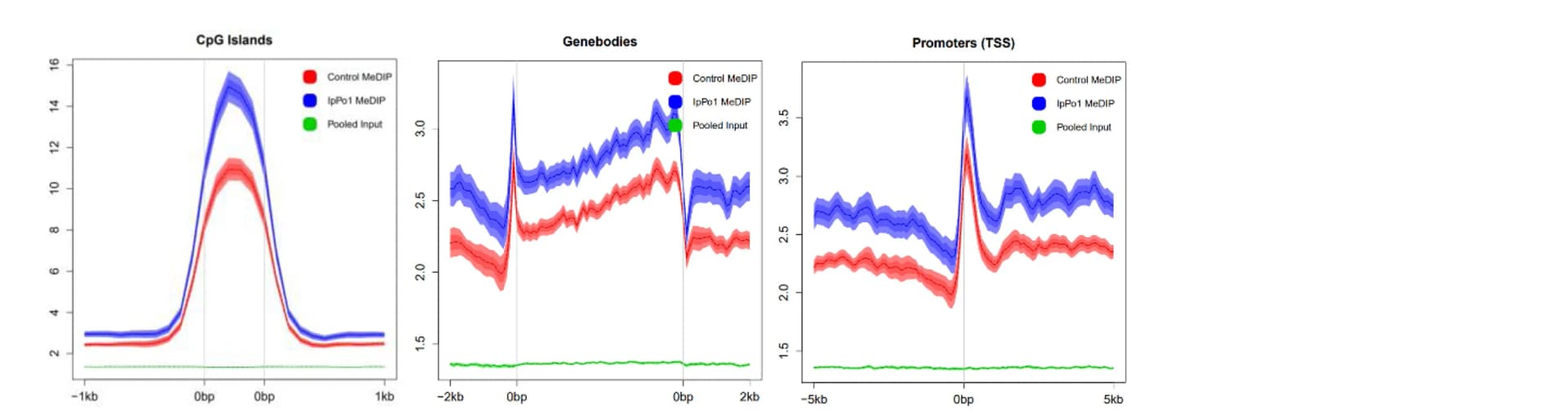 Open access visualization of Line Plot, Error Bars, 5mC, CpG Islands, Gene Bodies
