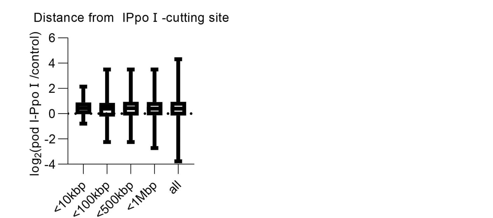 Open access visualization of Box Plot, Error Bars, Methylation Levels, Mice, I-PpoI Cutting Sites