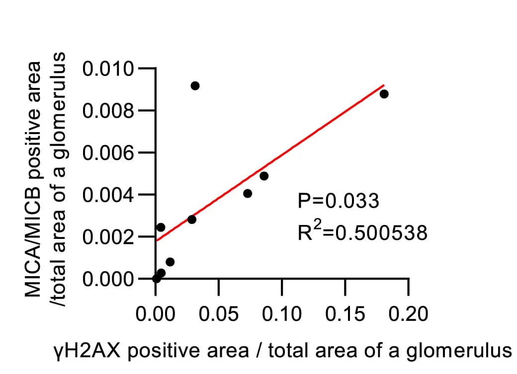 Open access visualization of Scatter Plot, Regression Plot, Immunostaining, MICA, MICB