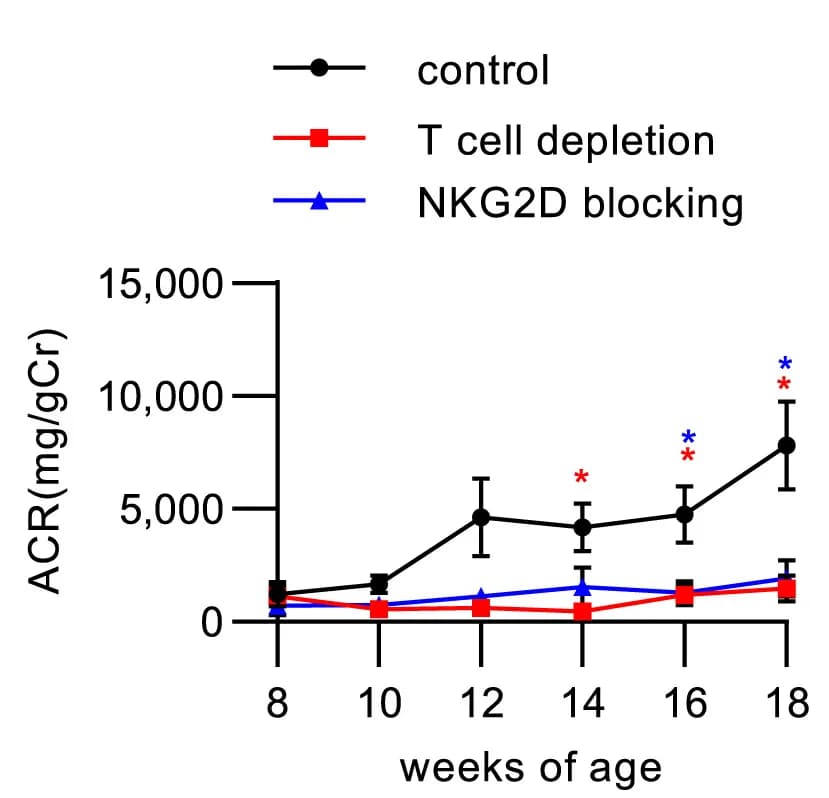 Open access visualization of Line Plot, Error Bars, Mice, PBS, Anti-CD4 mAb