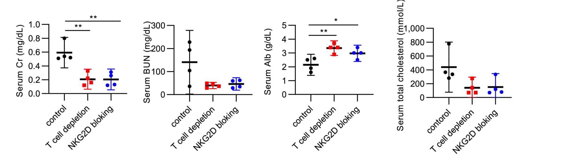 Open access visualization of Scatter Plot, Error Bars, Serum Creatinine, BUN, Albumin