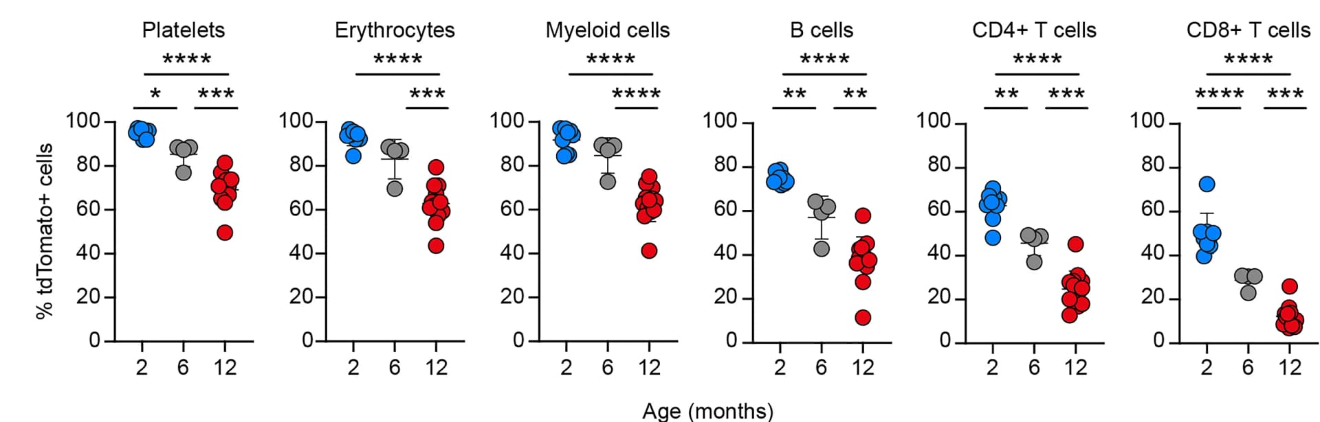 Open access visualization of Scatter Plot, Error Bars, tdTomato, Peripheral Blood Cells, HSC Lineage Tracing