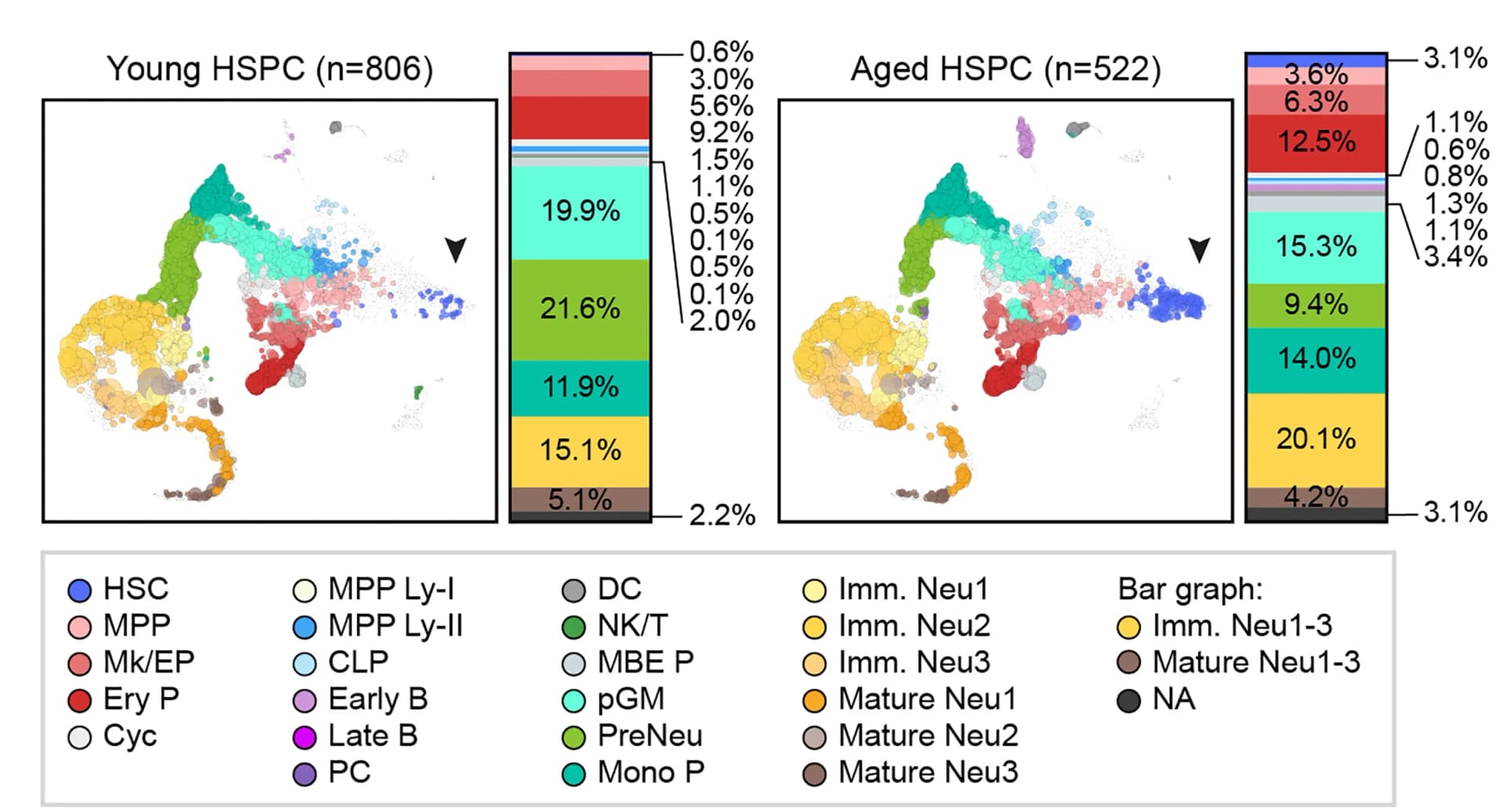 Open access visualization of Scatter Plot, Stacked Bar Plot, Mapping Scores, Bar Graph, HSC-derived Progeny
