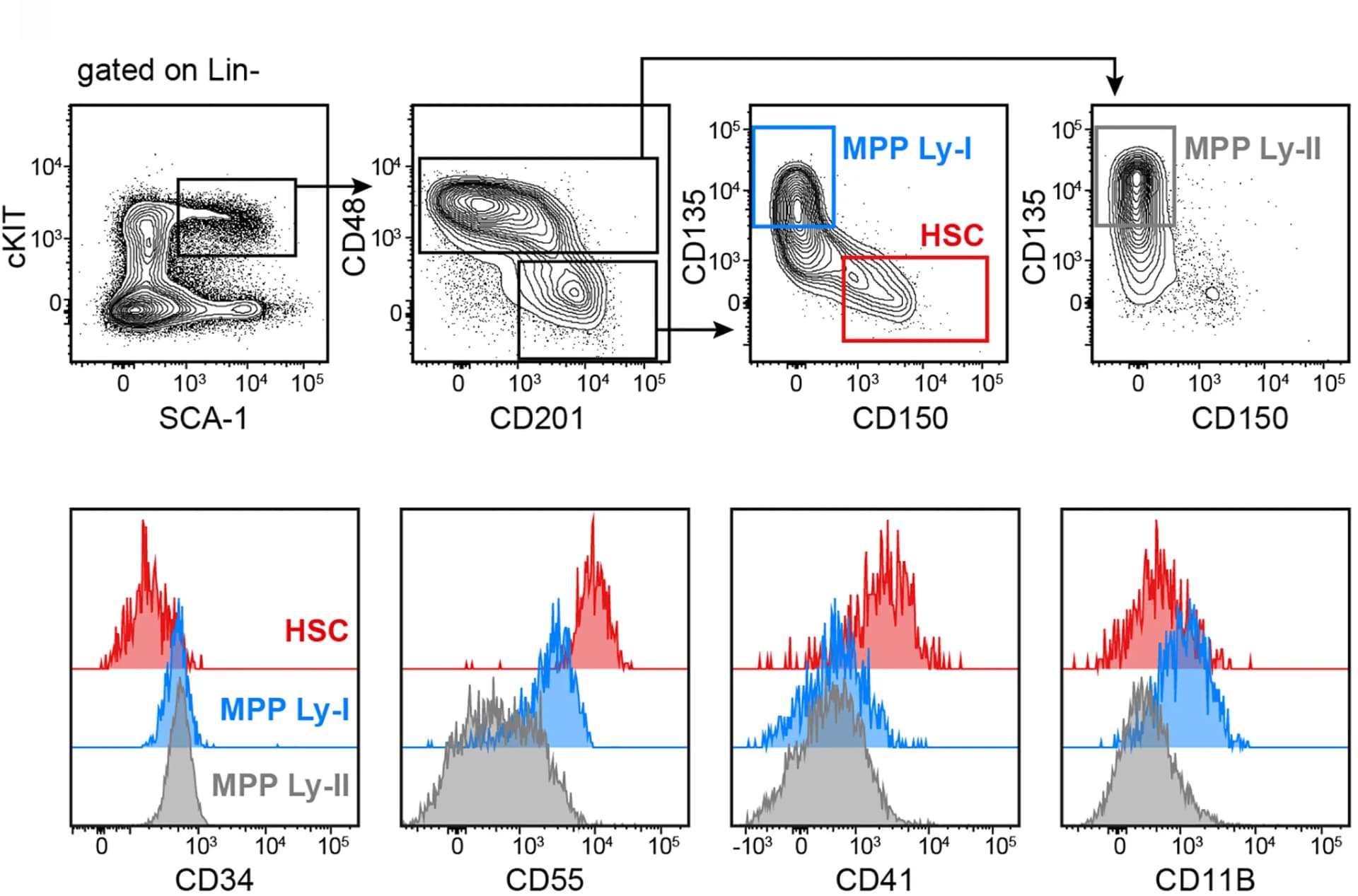 Open access visualization of Scatter Plot, Line Plot, Density Plot, Fluorescence-Activated Cell Sorting, FACS