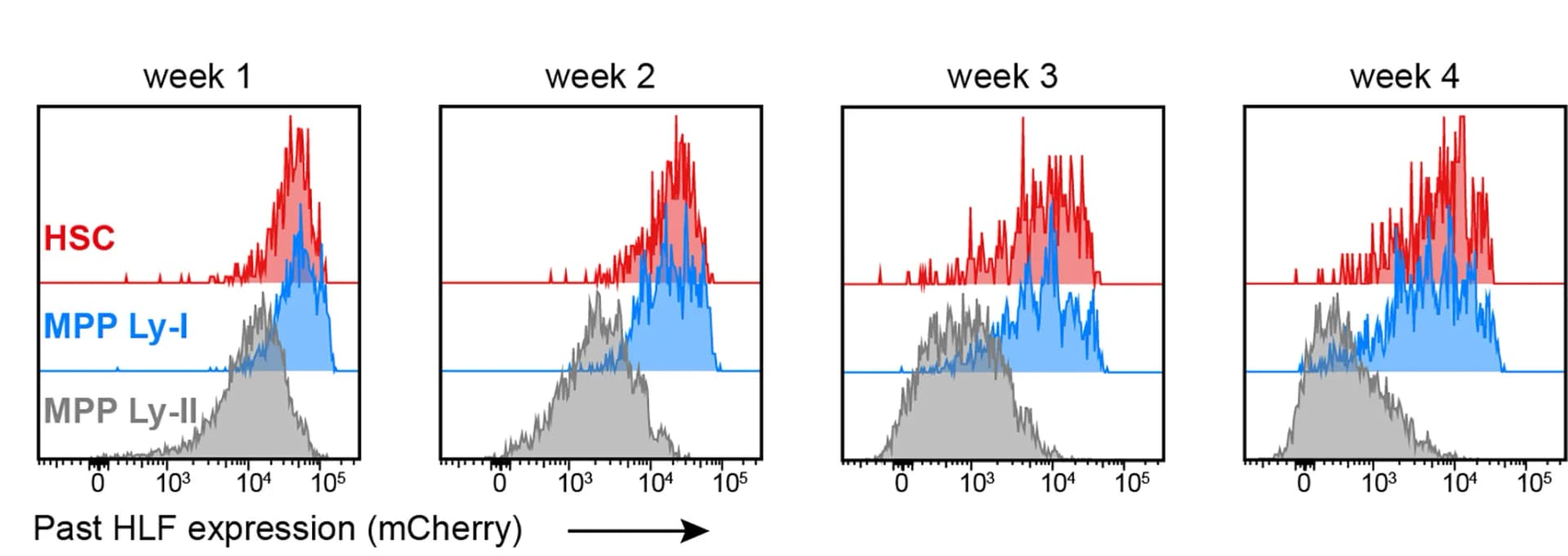 Open access visualization of Density Plot, H2B-mCherry, HSCs, MPP Ly-I, MPP Ly-II