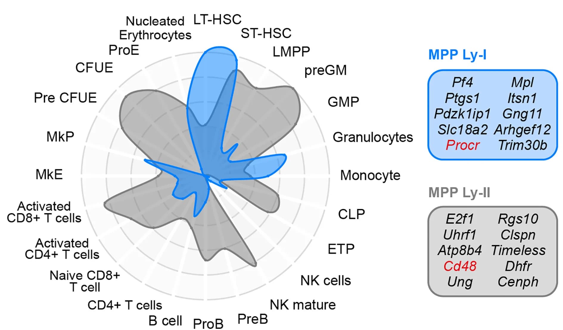 Open access visualization of Radar Chart, Illustration, Radar Plot, Genes, MPP Ly-I