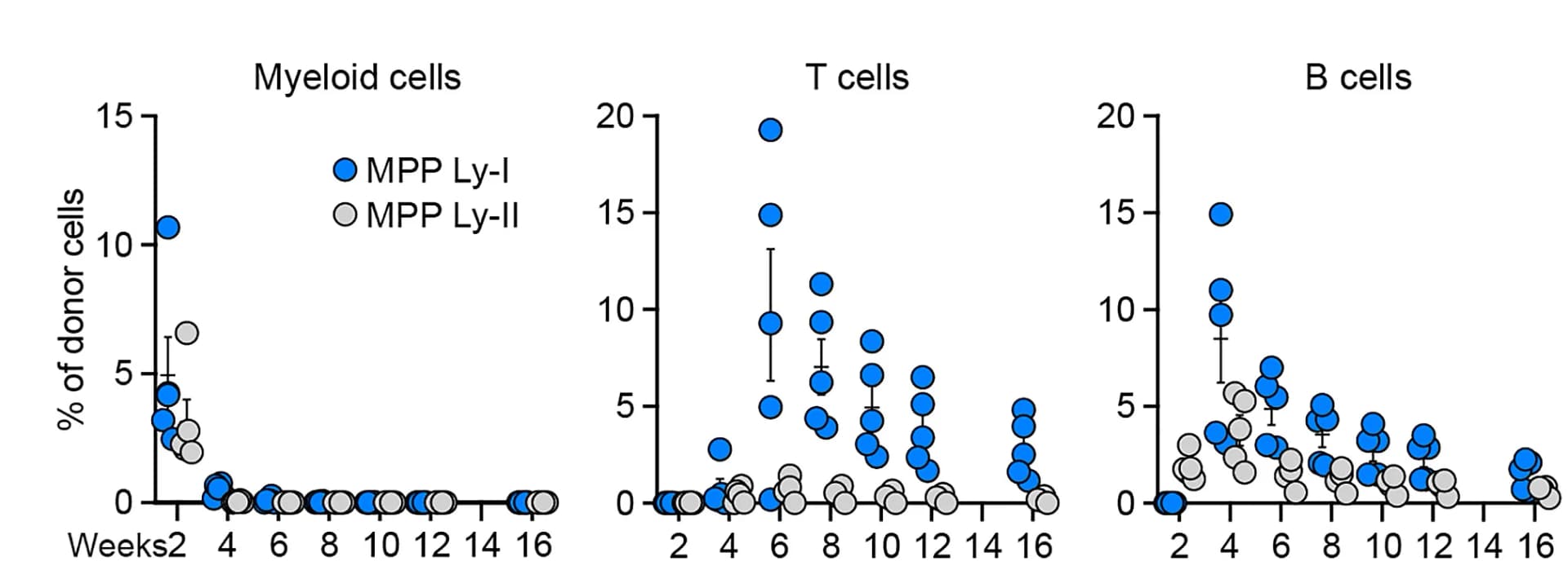 Open access visualization of Scatter Plot, Error Bars, Donor-Derived Cells, PB Lineages, Frequency